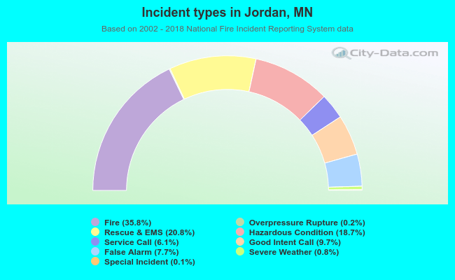 Incident types in Jordan, MN