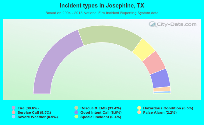 Incident types in Josephine, TX