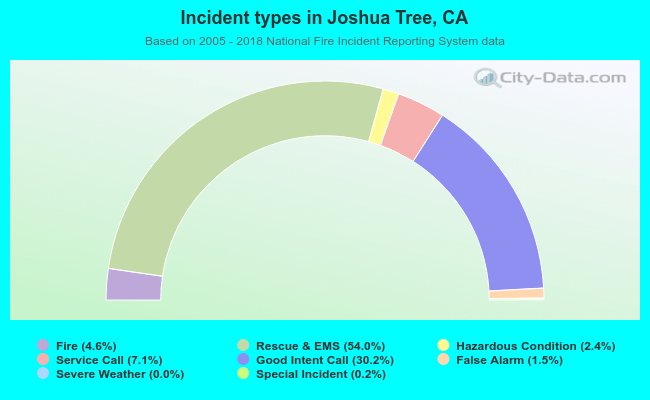 Incident types in Joshua Tree, CA