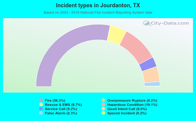 Incident types in Jourdanton, TX