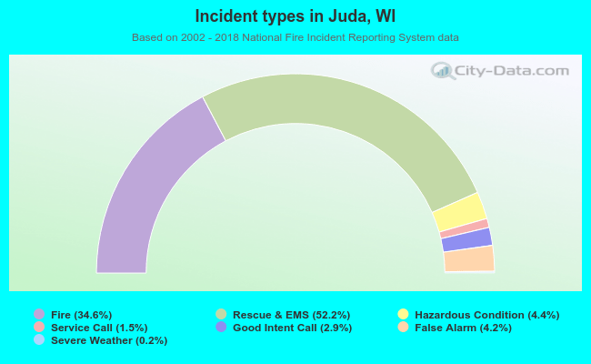 Incident types in Juda, WI