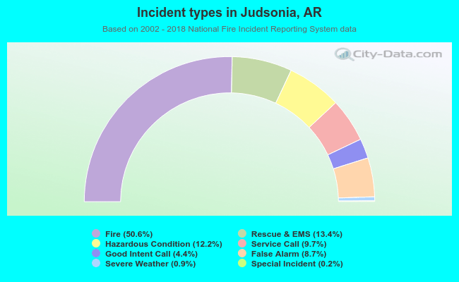 Incident types in Judsonia, AR