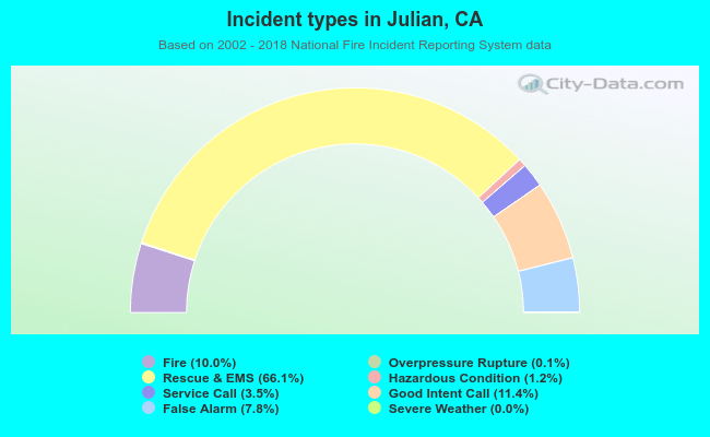 Incident types in Julian, CA