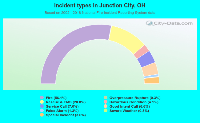 Incident types in Junction City, OH