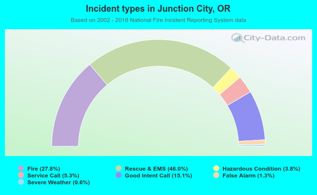 Incident types in Junction City, OR
