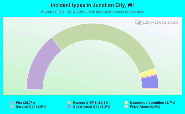 Incident types in Junction City, WI