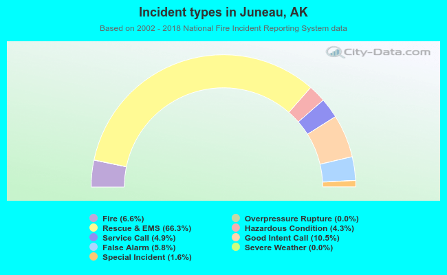 Incident types in Juneau, AK