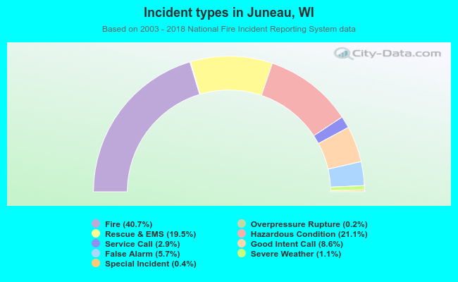 Incident types in Juneau, WI