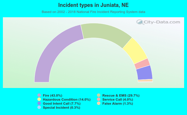 Incident types in Juniata, NE