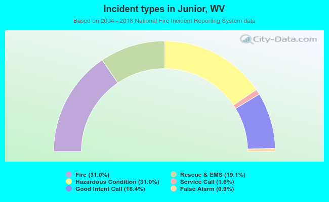 Incident types in Junior, WV