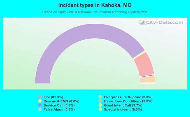 Incident types in Kahoka, MO