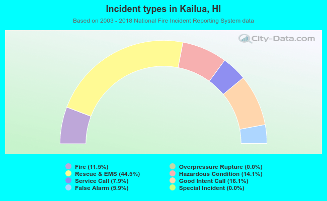 Incident types in Kailua, HI