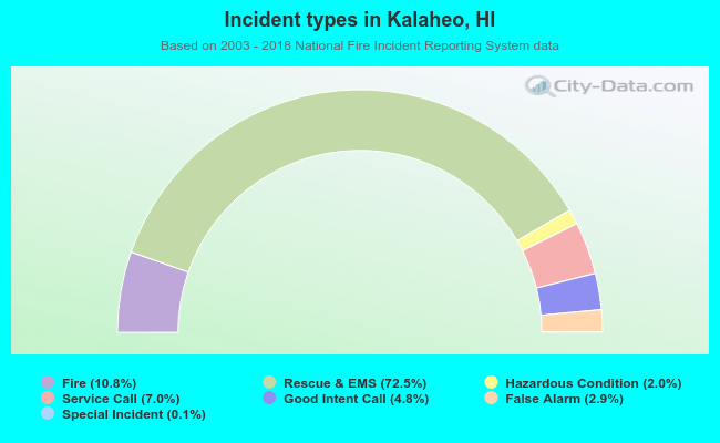 Incident types in Kalaheo, HI