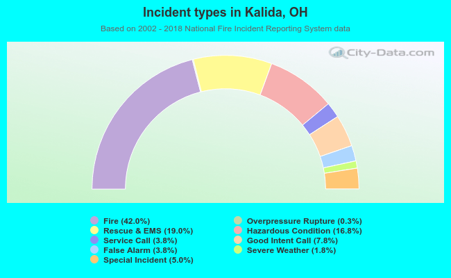 Incident types in Kalida, OH