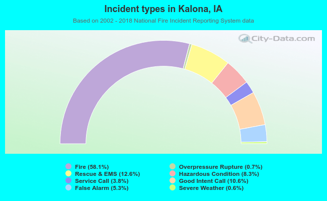Incident types in Kalona, IA