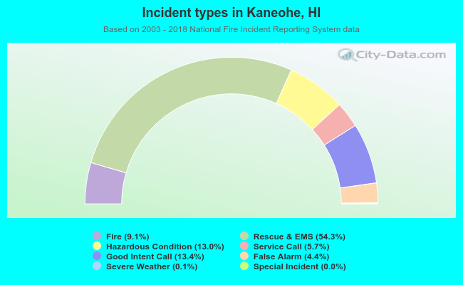 Incident types in Kaneohe, HI