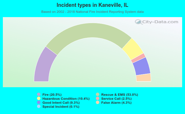 Incident types in Kaneville, IL