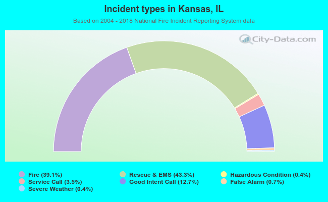 Incident types in Kansas, IL