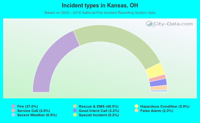 Incident types in Kansas, OH