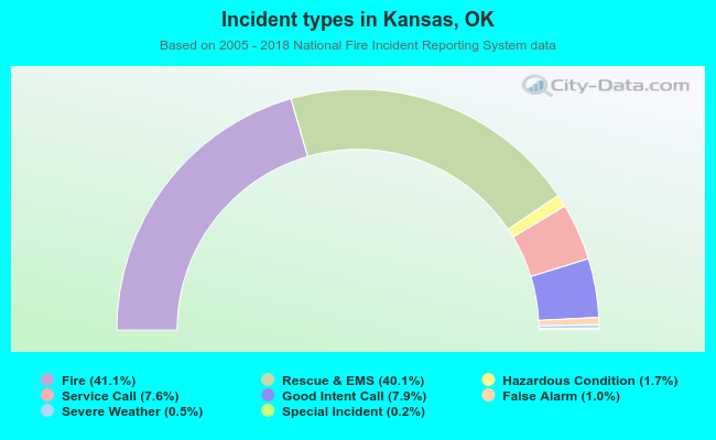 Incident types in Kansas, OK
