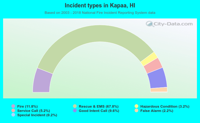 Incident types in Kapaa, HI
