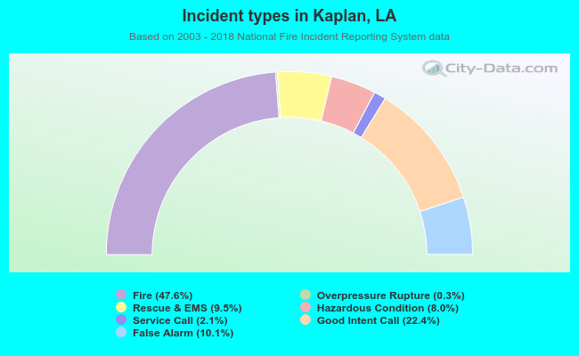 Incident types in Kaplan, LA
