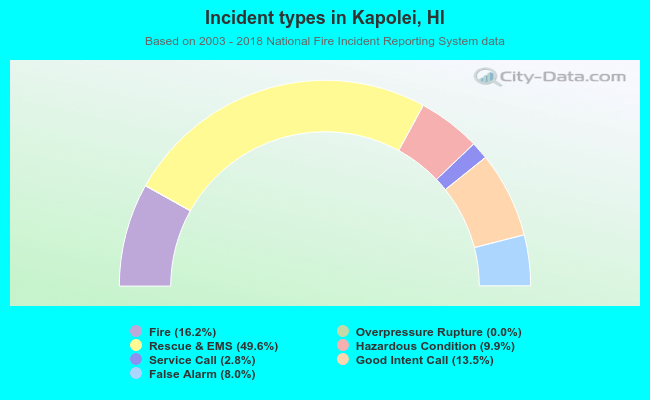 Incident types in Kapolei, HI