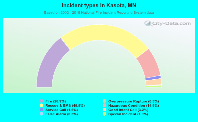 Incident types in Kasota, MN