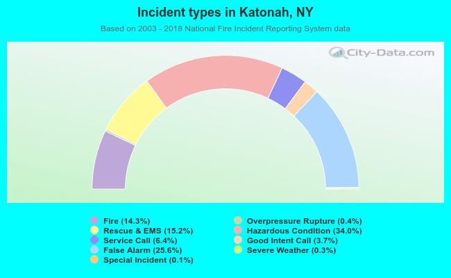 Incident types in Katonah, NY