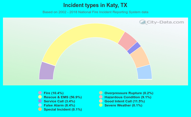 Incident types in Katy, TX
