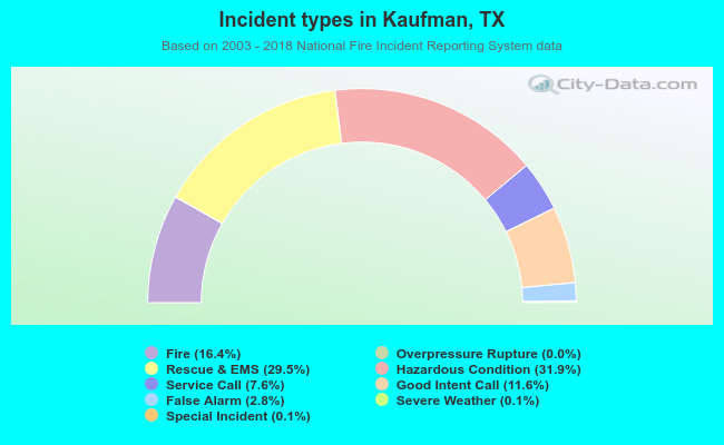 Incident types in Kaufman, TX