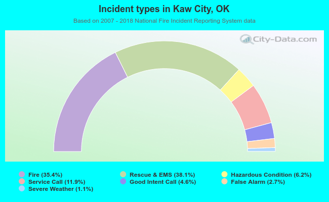 Incident types in Kaw City, OK
