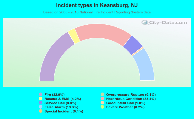 Incident types in Keansburg, NJ