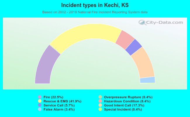 Incident types in Kechi, KS