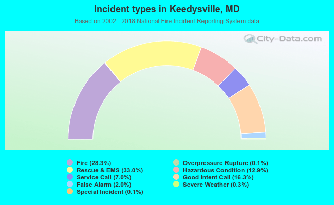 Incident types in Keedysville, MD