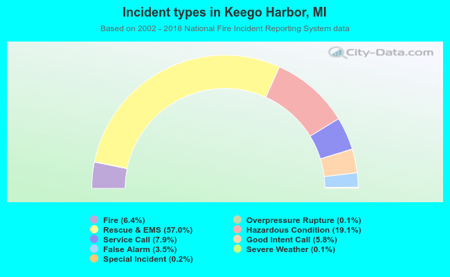 Incident types in Keego Harbor, MI