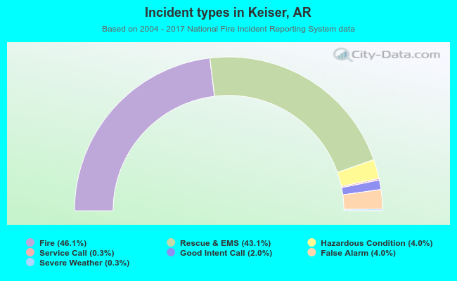 Incident types in Keiser, AR
