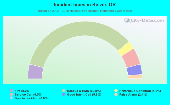 Incident types in Keizer, OR