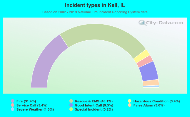 Incident types in Kell, IL