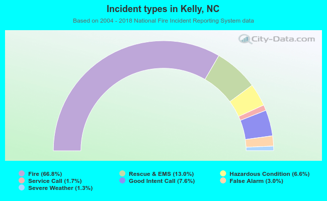 Incident types in Kelly, NC