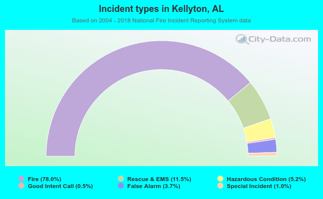 Incident types in Kellyton, AL