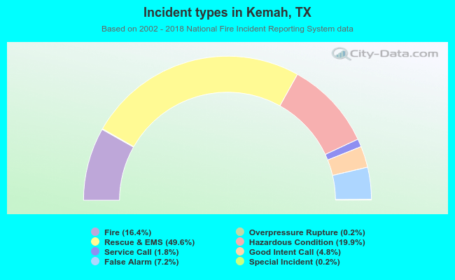 Incident types in Kemah, TX
