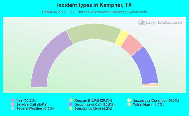 Incident types in Kempner, TX