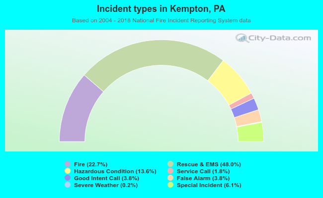 Incident types in Kempton, PA