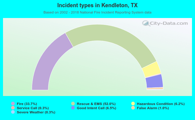 Incident types in Kendleton, TX