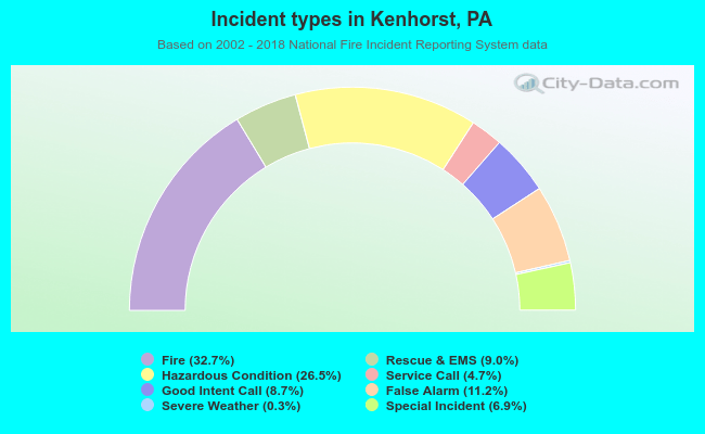 Incident types in Kenhorst, PA