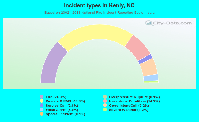 Incident types in Kenly, NC