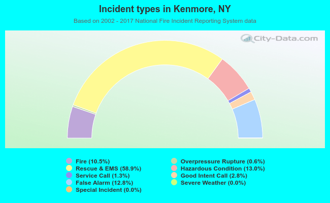 Incident types in Kenmore, NY