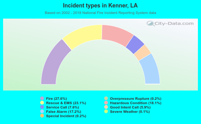 Incident types in Kenner, LA