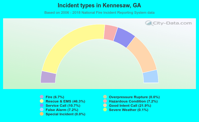 Incident types in Kennesaw, GA